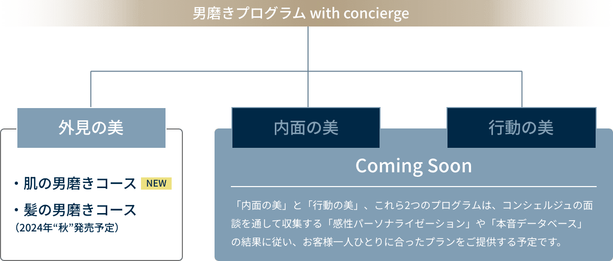 男磨きプログラム with concierge。外見の美：・肌の男磨きコース（NEW）。・髪の男磨きコース（2024年“秋”発売予定）。内面の美、行動の美：Coming Soon。「内面の美」と「行動の美」、これら2つのプログラムは、コンシェルジュの面談を通して収集する「感性パーソナライゼーション」や「本音データベース」の結果に従い、お客様一人ひとりに合ったプランをご提供する予定です。